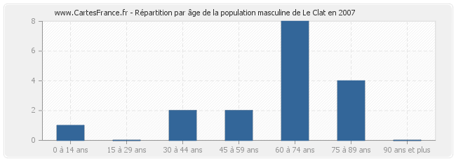 Répartition par âge de la population masculine de Le Clat en 2007